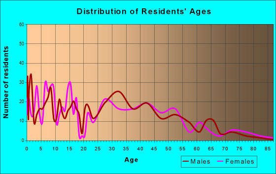 Bargersville, Indiana Age and Sex of Residents