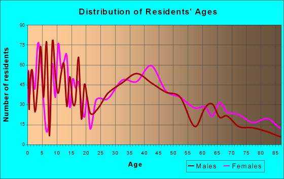 Batesville, Indiana Age and Sex of Residents