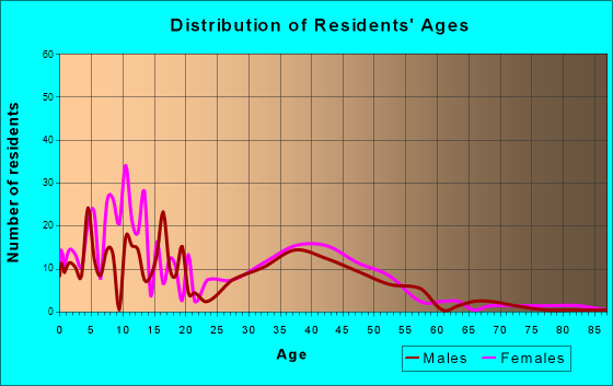 Battle Ground, Indiana Age and Sex of Residents
