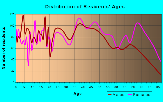 Bedford, Indiana Age and Sex of Residents