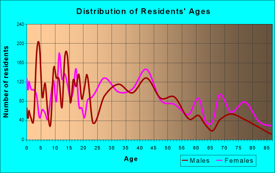 Beech Grove, Indiana Age and Sex of Residents