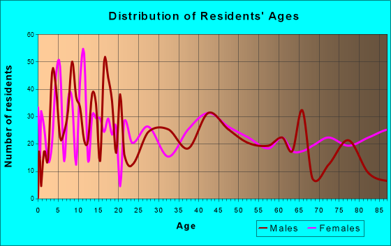 Berne, Indiana Age and Sex of Residents