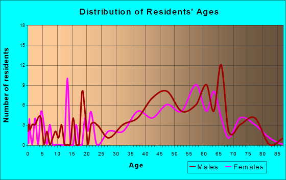 Beverly Shores, Indiana Age and Sex of Residents