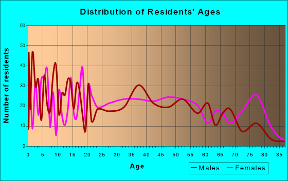 Bicknell, Indiana Age and Sex of Residents