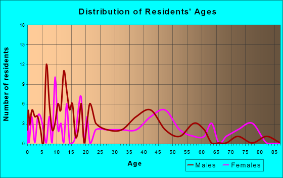 Birdseye, Indiana Age and Sex of Residents