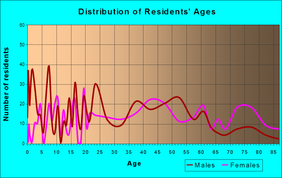 Bloomfield, Indiana Age and Sex of Residents