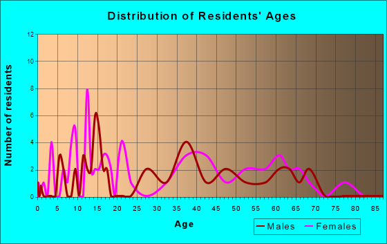 Bloomingdale, Indiana Age and Sex of Residents