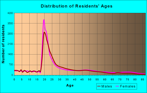 Bloomington, Indiana Age and Sex of Residents