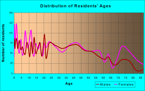 Bluffton, Indiana Age and Sex of Residents