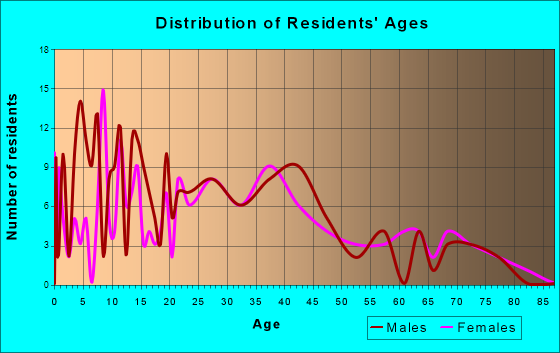 Borden, Indiana Age and Sex of Residents