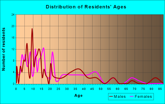 Kasigluk, Alaska Age and Sex of Residents