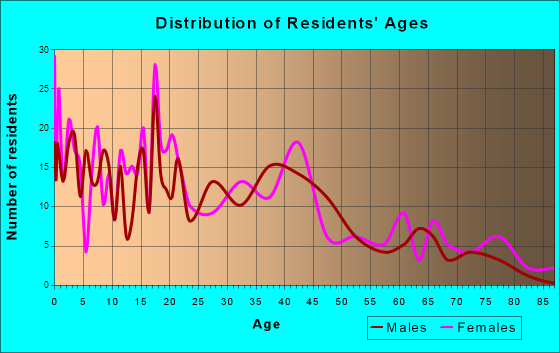 Bourbon, Indiana Age and Sex of Residents