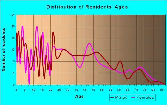 Bristol, Indiana Age and Sex of Residents