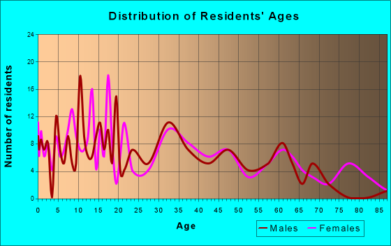 Brook, Indiana Age and Sex of Residents