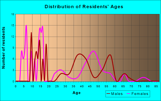 Kasilof, Alaska Age and Sex of Residents