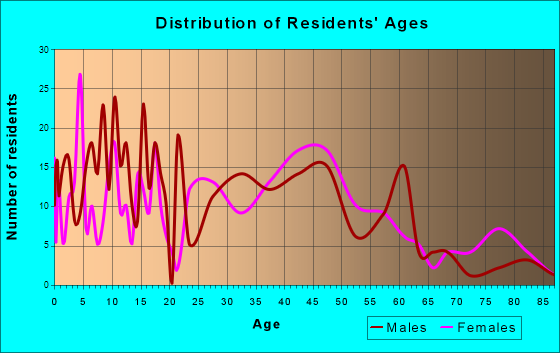Brookston, Indiana Age and Sex of Residents