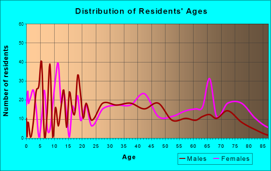 Brookville, Indiana Age and Sex of Residents