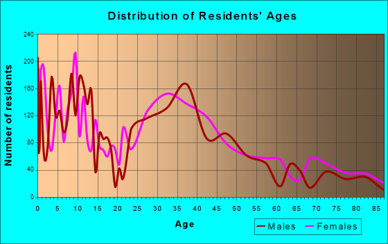 Brownsburg, Indiana Age and Sex of Residents