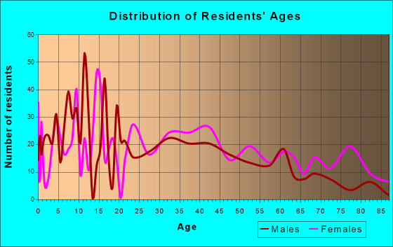 Brownstown, Indiana Age and Sex of Residents