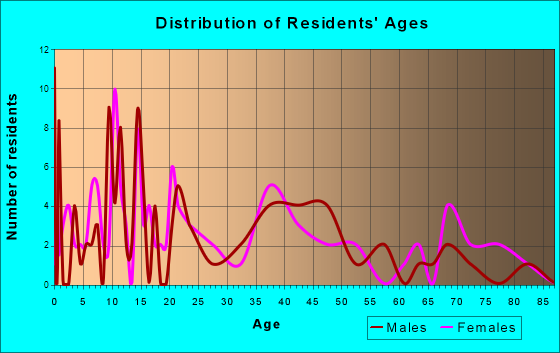 Bruceville, Indiana Age and Sex of Residents