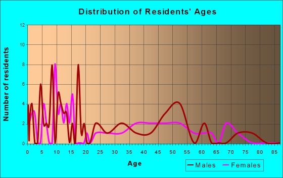 Bryant, Indiana Age and Sex of Residents