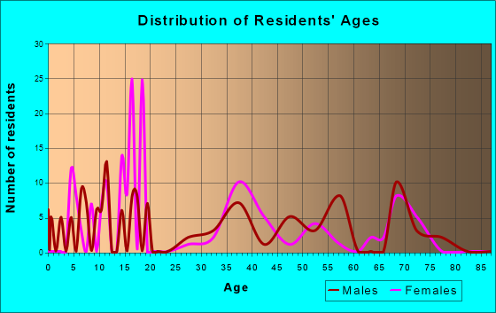 Buffalo, Indiana Age and Sex of Residents