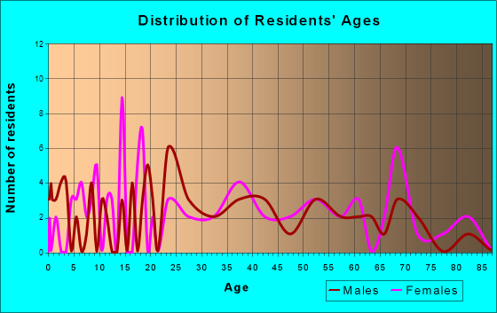 Burlington, Indiana Age and Sex of Residents