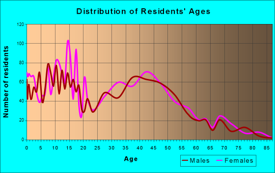 Kenai, Alaska Age and Sex of Residents