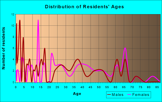 Burnettsville, Indiana Age and Sex of Residents
