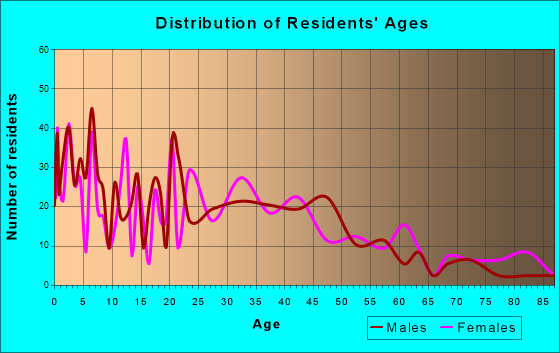 Butler, Indiana Age and Sex of Residents