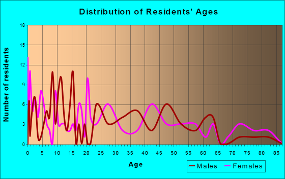 Camden, Indiana Age and Sex of Residents