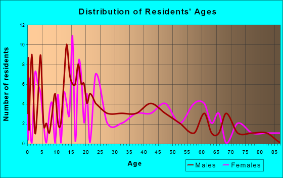 Campbellsburg, Indiana Age and Sex of Residents