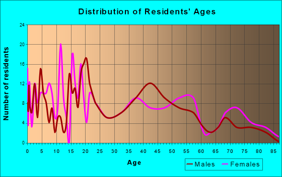 Cannelton, Indiana Age and Sex of Residents