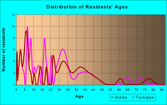 Carbon, Indiana Age and Sex of Residents
