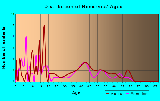 Kenny Lake, Alaska Age and Sex of Residents