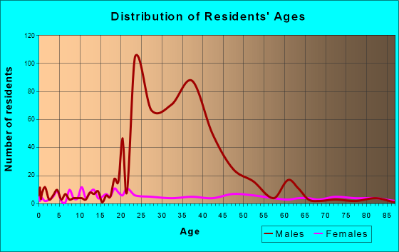 Carlisle, Indiana Age and Sex of Residents