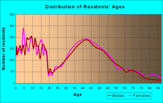 Carmel, Indiana Age and Sex of Residents