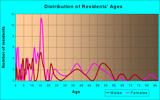 Center Point, Indiana Age and Sex of Residents