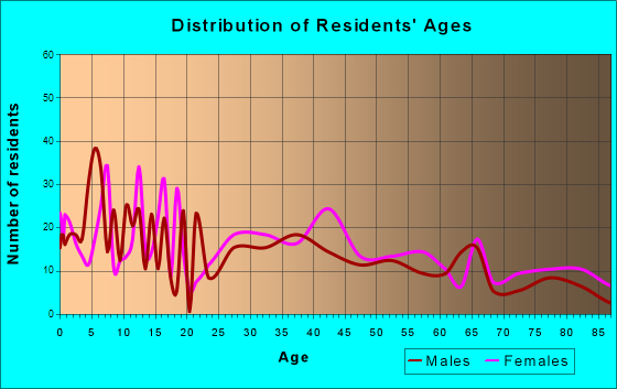 Centerville, Indiana Age and Sex of Residents