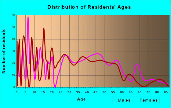 Chandler, Indiana Age and Sex of Residents