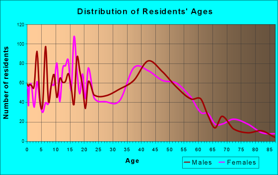 Ketchikan, Alaska Age and Sex of Residents