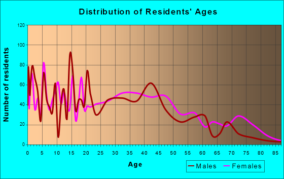 Charlestown, Indiana Age and Sex of Residents