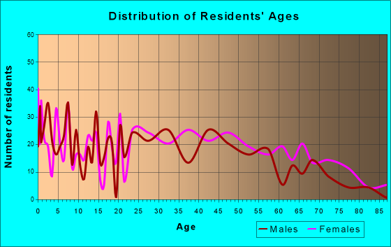 Chesterfield, Indiana Age and Sex of Residents