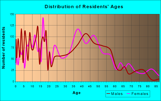Chesterton, Indiana Age and Sex of Residents