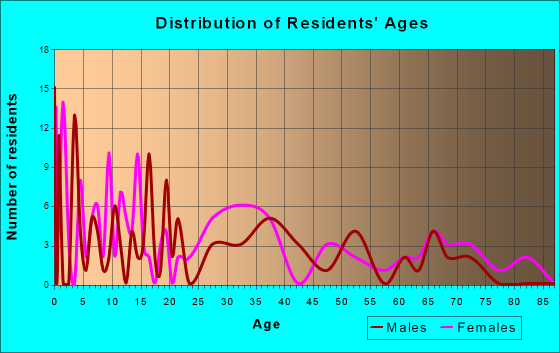 Chrisney, Indiana Age and Sex of Residents