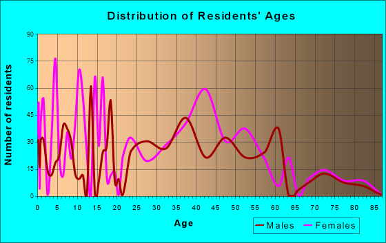 Cicero, Indiana Age and Sex of Residents
