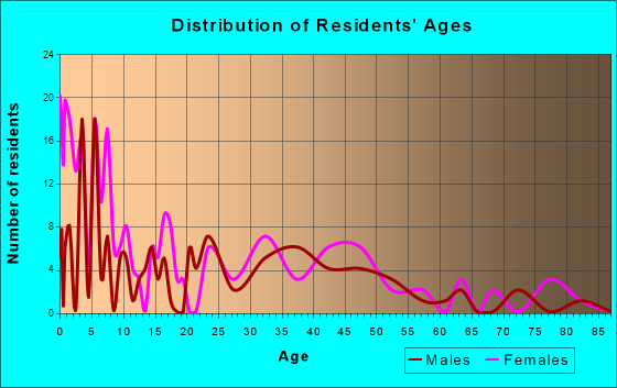 Clarks Hill, Indiana Age and Sex of Residents