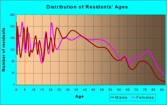 Clarksville, Indiana Age and Sex of Residents