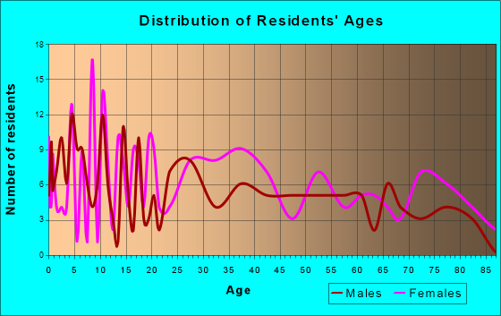 Clay City, Indiana Age and Sex of Residents