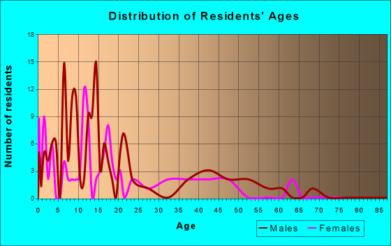 Kiana, Alaska Age and Sex of Residents
